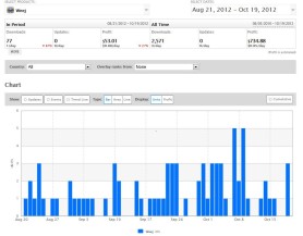 Graph showing number of downloads for weej app for the past 60 days